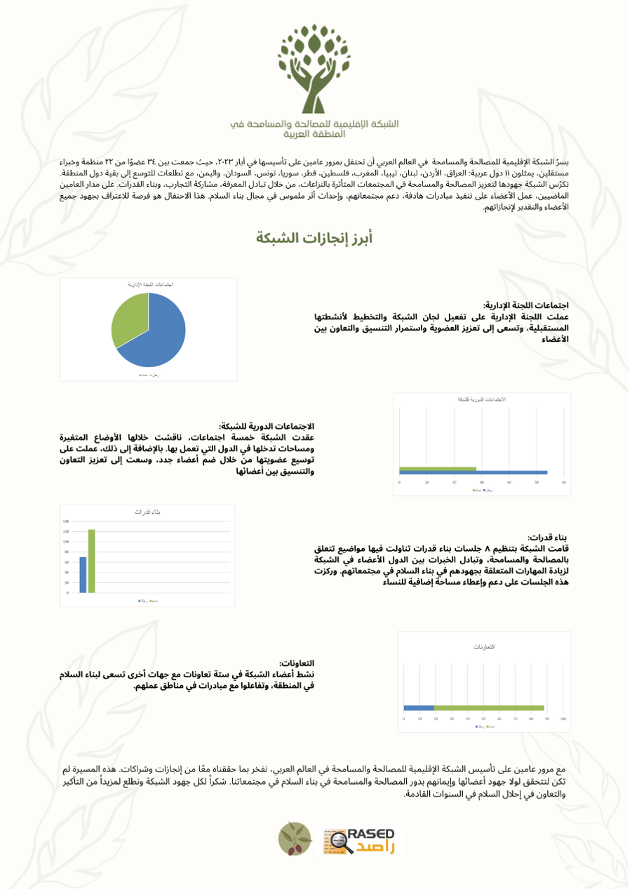 2-year Anniversary 2025 | The regional network for forgiveness and reconciliation in the Arab world
