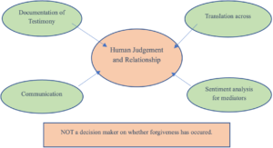 Artificial Intelligence, Digital Tools, and Forgiveness